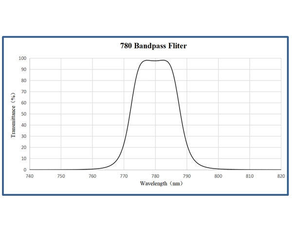 fiber optic bandpass filter